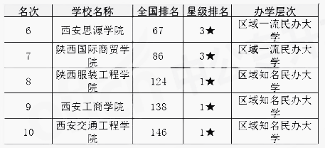 陜西省專升本學校排名(圖4)