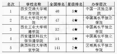 陜西省專升本學校排名(圖5)