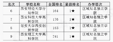 陜西省專升本學校排名(圖6)