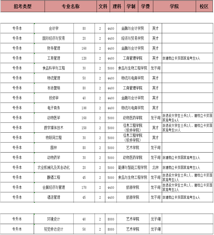 河南牧業(yè)經(jīng)濟(jì)學(xué)院專升本院校介紹(圖1)