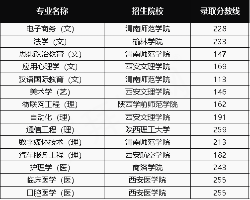 2020陜西專升本只有1所公辦院校招生的專業(yè)(圖1)