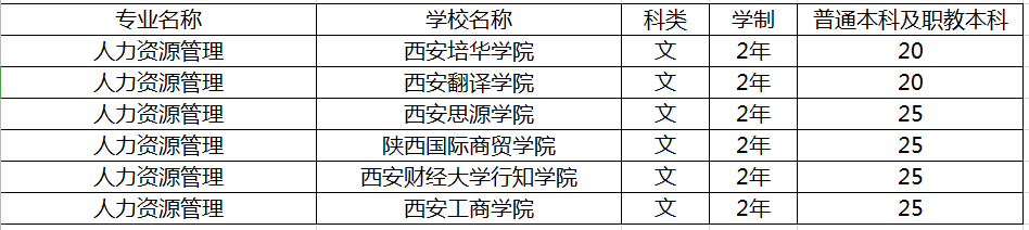 陜西人力資源管理專升本院校(圖1)