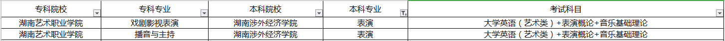 湖南2020年专升本表演专业信息汇总(图1)