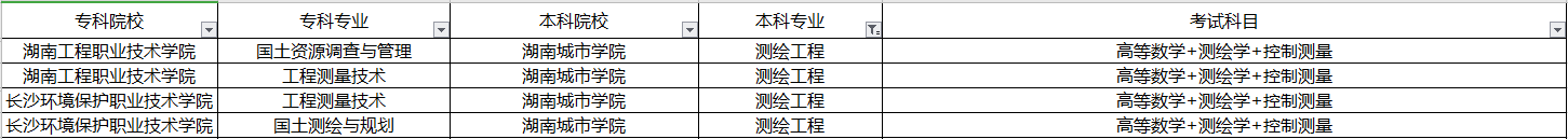 湖南2020年专升本测绘工程专业信息汇总(图1)