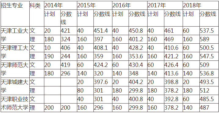 天津市大學(xué)軟件學(xué)院專升本(圖1)