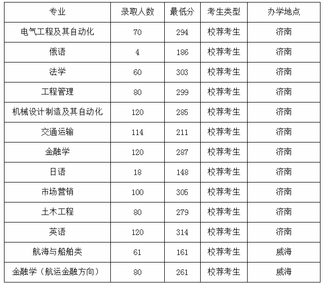 2020山東交通學(xué)院專升本錄取結(jié)果情況(圖1)