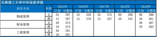 2015-2019年天津理工大学中环信息学院专升本各专业招生计划与分数线(图1)