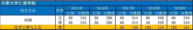 2015-2019年天津大学仁爱学院专升本各专业招生计划与分数线(图1)