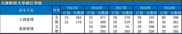 2015-2019年天津财经大学珠江学院专升本各专业招生计划与分数线(图1)