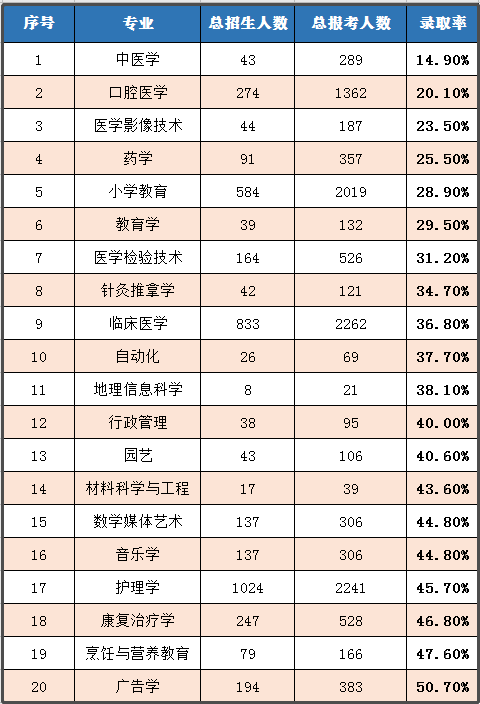 湖南專升本熱門專業(yè)(圖1)