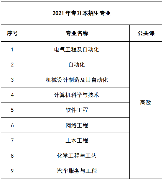 2021年遼寧專升本考試有哪幾個(gè)專業(yè)?(圖1)