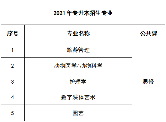 2021年遼寧專升本考試有哪幾個(gè)專業(yè)?(圖2)