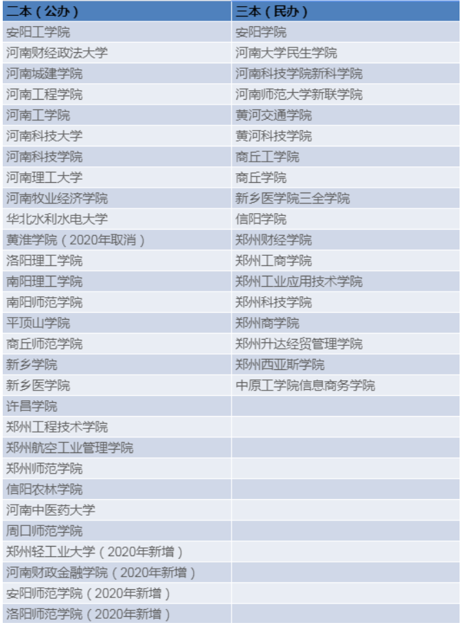 2019-2020年河南專升本招生院校變動情況(圖1)