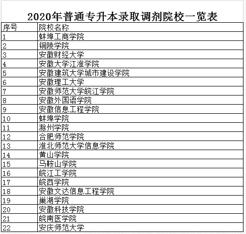 2020年安徽專升本調(diào)劑院校(圖1)