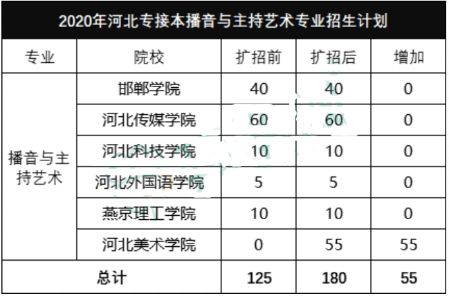 河北專接本招生計劃