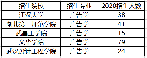 湖南廣告學(xué)專業(yè)專升本招生院校及招生人數(shù)(圖1)