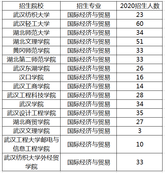 湖南國際經(jīng)濟與貿(mào)易專升本招生情況(圖1)