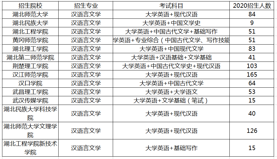 湖南漢語(yǔ)言文學(xué)專升本招生情況(圖1)