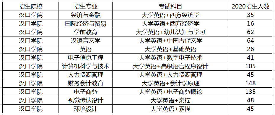 湖南漢口學(xué)院專升本招生專業(yè)(圖1)