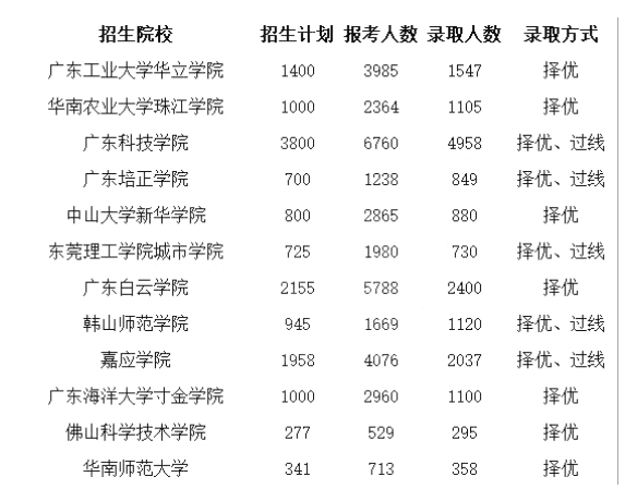 專插本流程