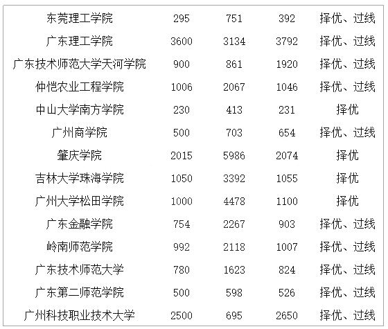 專插本流程