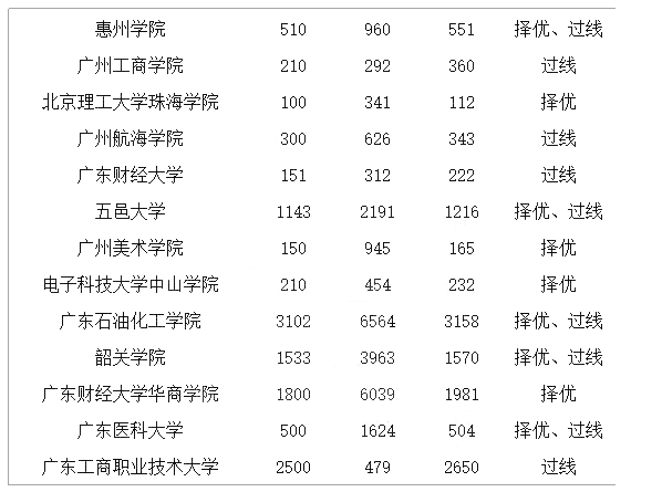 專插本流程