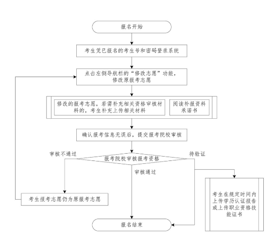 專插本流程