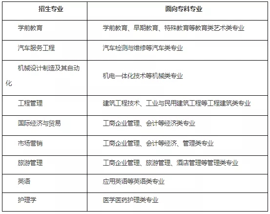 湖南省專升本院校的專業(yè)對照表(圖2)