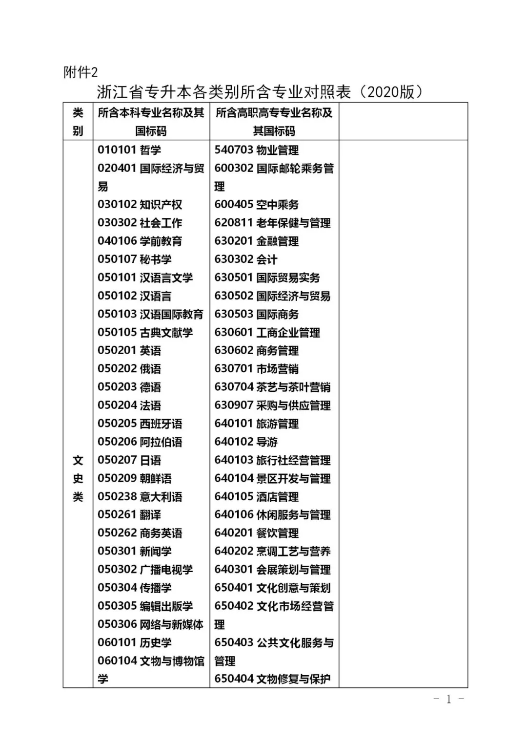 2021浙江專升本專業(yè)對(duì)照表(圖1)