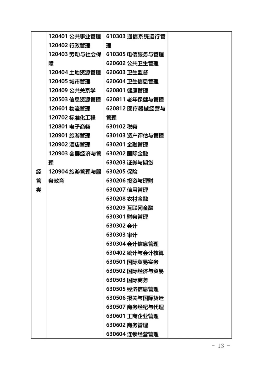 2021浙江專升本專業(yè)對照表(圖13)