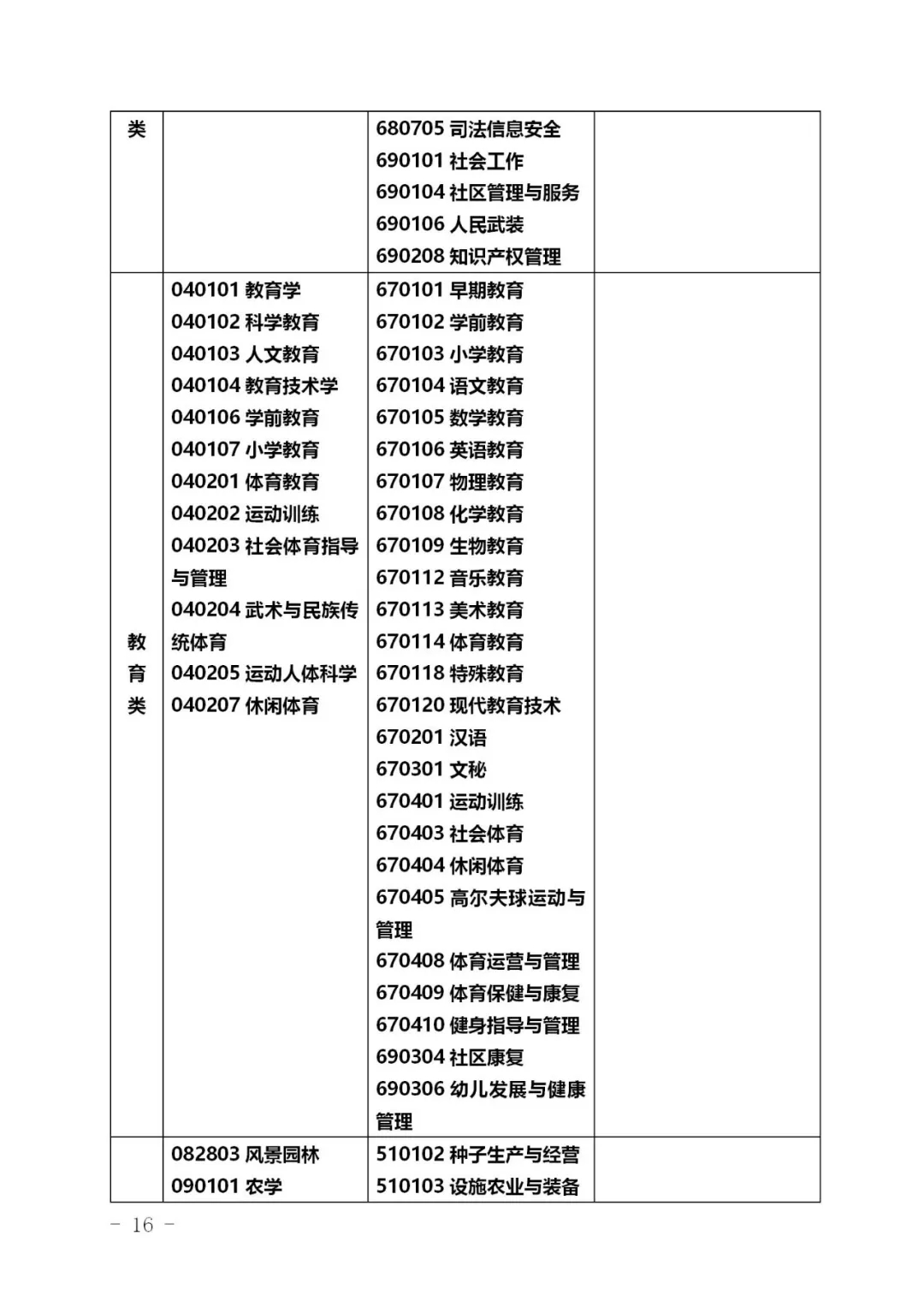 2021浙江專升本專業(yè)對(duì)照表(圖16)