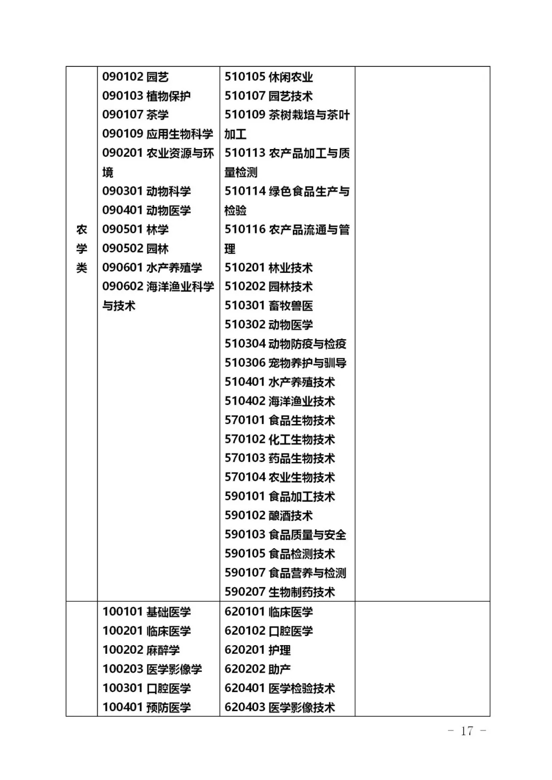 2021浙江專升本專業(yè)對照表(圖17)