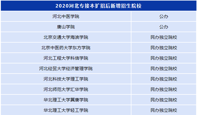 2020年扩招前河北工程大学取消招生,相比2019年新增了3所院校