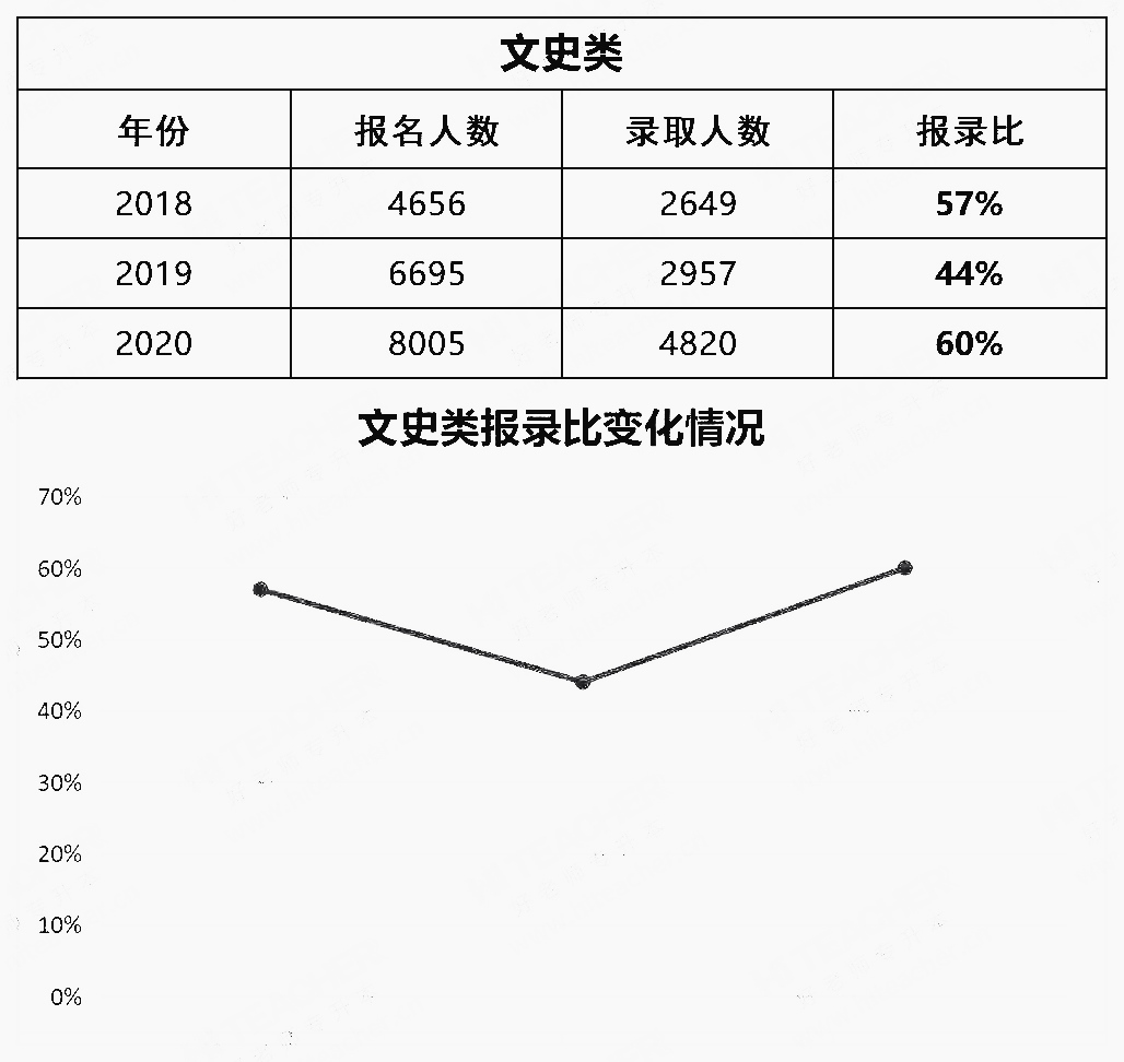 浙江文史類近三年專升本報(bào)錄情況(圖1)