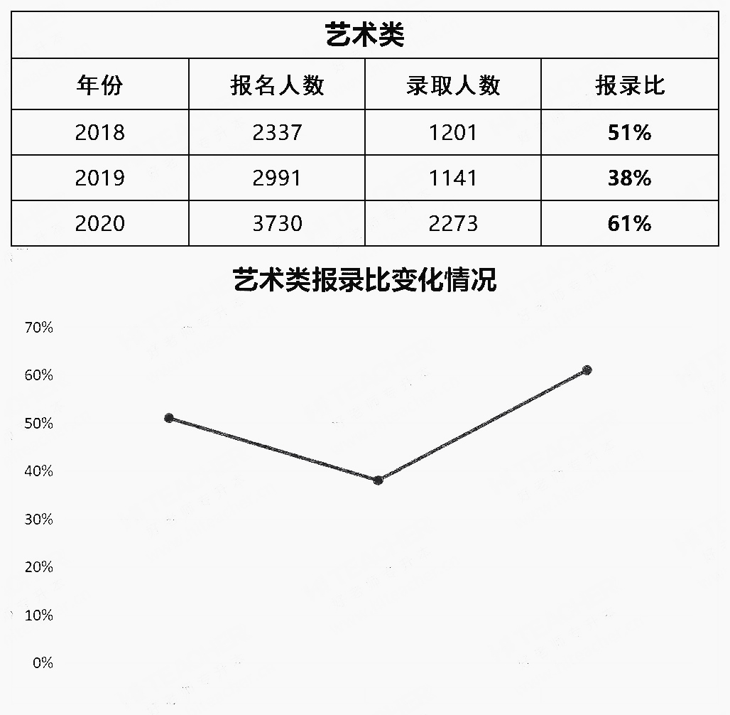 浙江藝術(shù)類近三年專升本報錄情況(圖1)