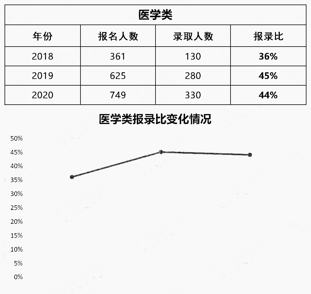 浙江醫(yī)學(xué)類近三年專升本報(bào)錄情況(圖1)