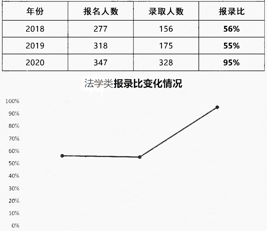 浙江法學(xué)類近三年專升本報(bào)錄情況(圖1)