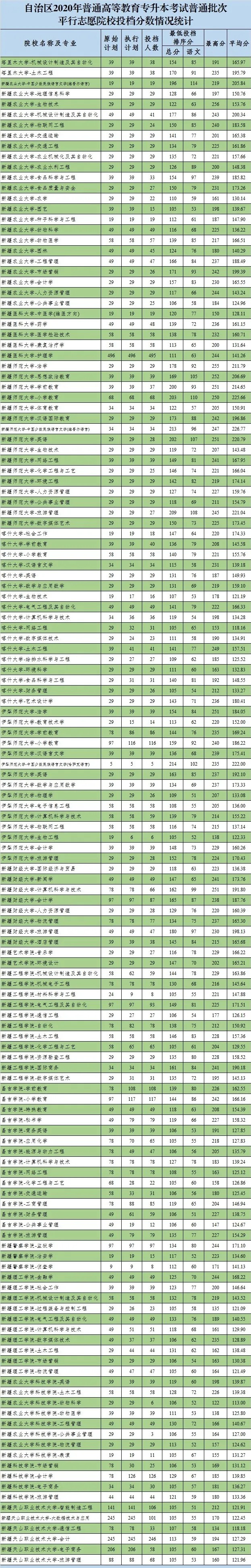 新疆2020年普通高等教育专升本考试普通批次投档分数线(图1)