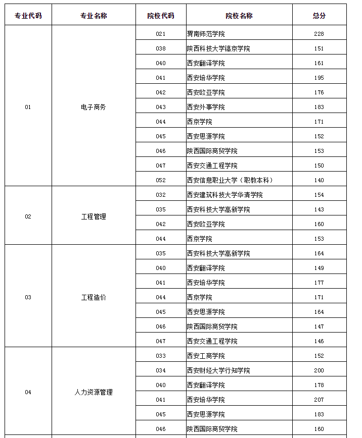 陜西專(zhuān)升本院校分?jǐn)?shù)線一覽表(圖1)