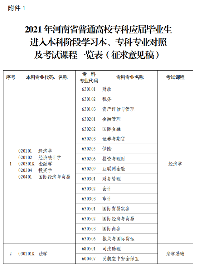 河南省教育廳2021年專科生進入本科階段學習本、?？茖I(yè)對照