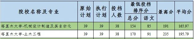 2020塔里木大學(xué)專升本錄取分?jǐn)?shù)線(圖1)