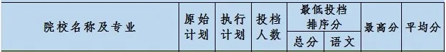 2020新疆农业大学专升本录取分数线(图1)