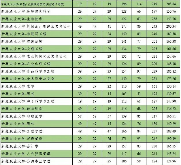 2020新疆农业大学专升本录取分数线(图2)