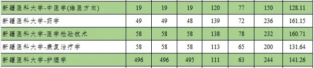 2020新疆医科大学专升本分数线(图2)
