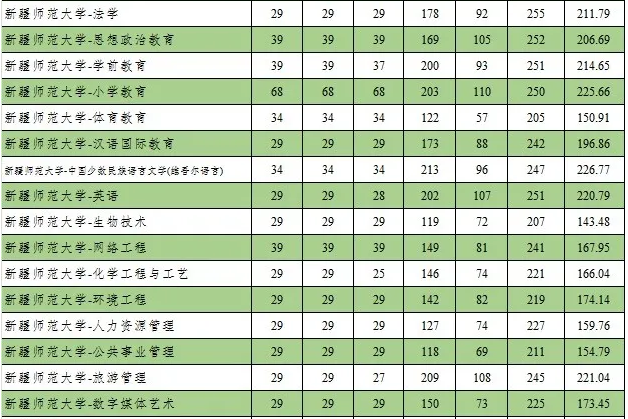 2020新疆师范大学专升本分数线(图2)