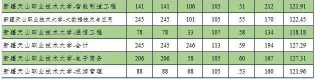 2020新疆天山职业技术大学专升本分数线(图2)