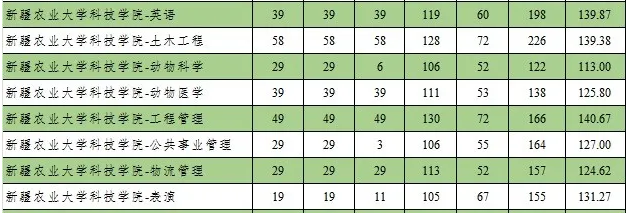 2020新疆农业大学科技学院专升本分数线(图2)