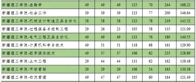 2020新疆理工学院专升本分数线(图2)