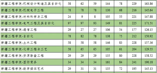 2020新疆工程学院专升本分数线(图2)