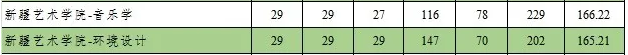 2020新疆艺术学院专升本分数线(图2)